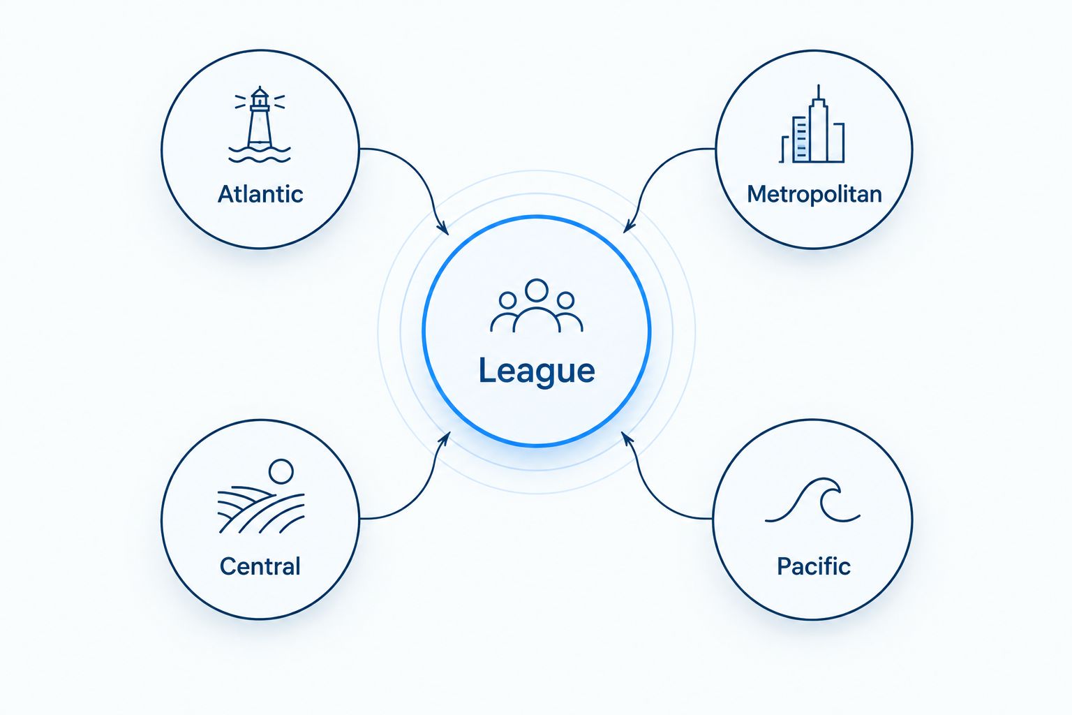 Four NHL divisions arranged around a central league hub