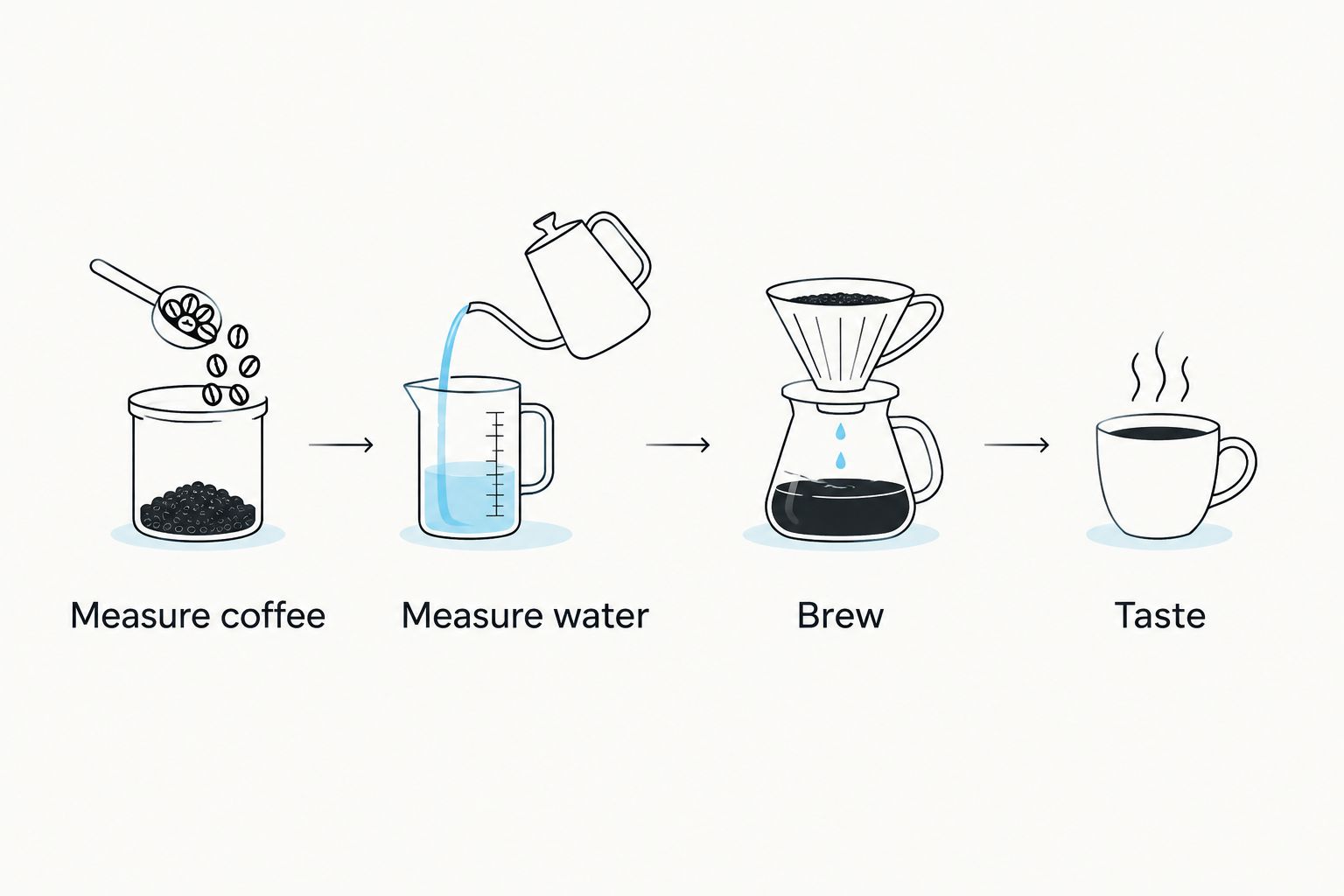 A repeatable office coffee process from measuring coffee and water to brewing and tasting.