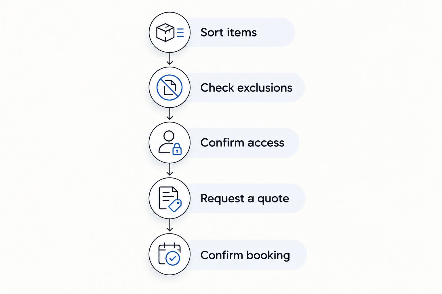 Office clean-out sequence from sorting items to confirming the collection booking