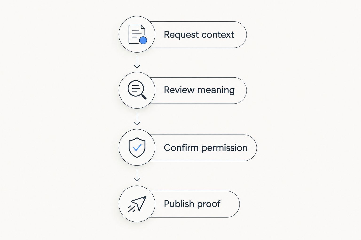 Four steps from requesting client context to publishing an approved testimonial