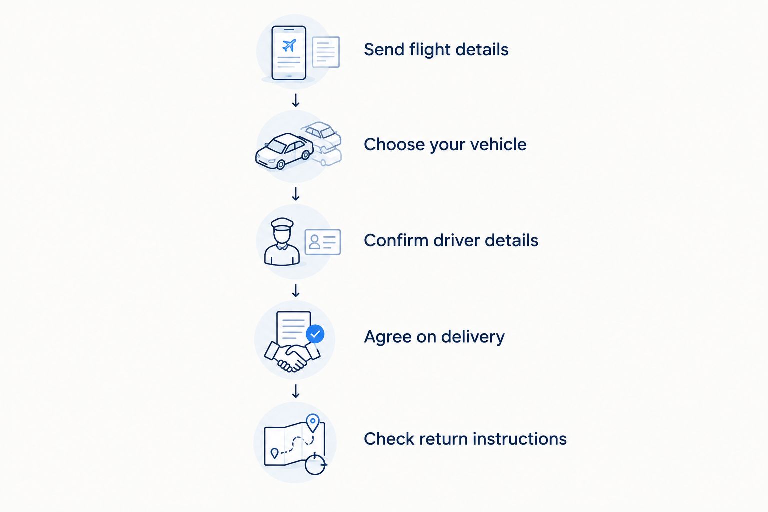 Booking sequence from sending flight details to checking return instructions