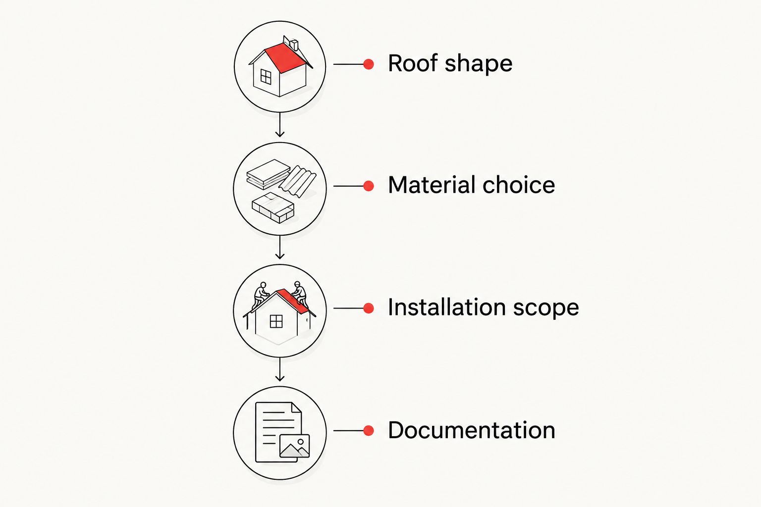 Four proposal checks: roof shape, material choice, installation scope, and documentation.