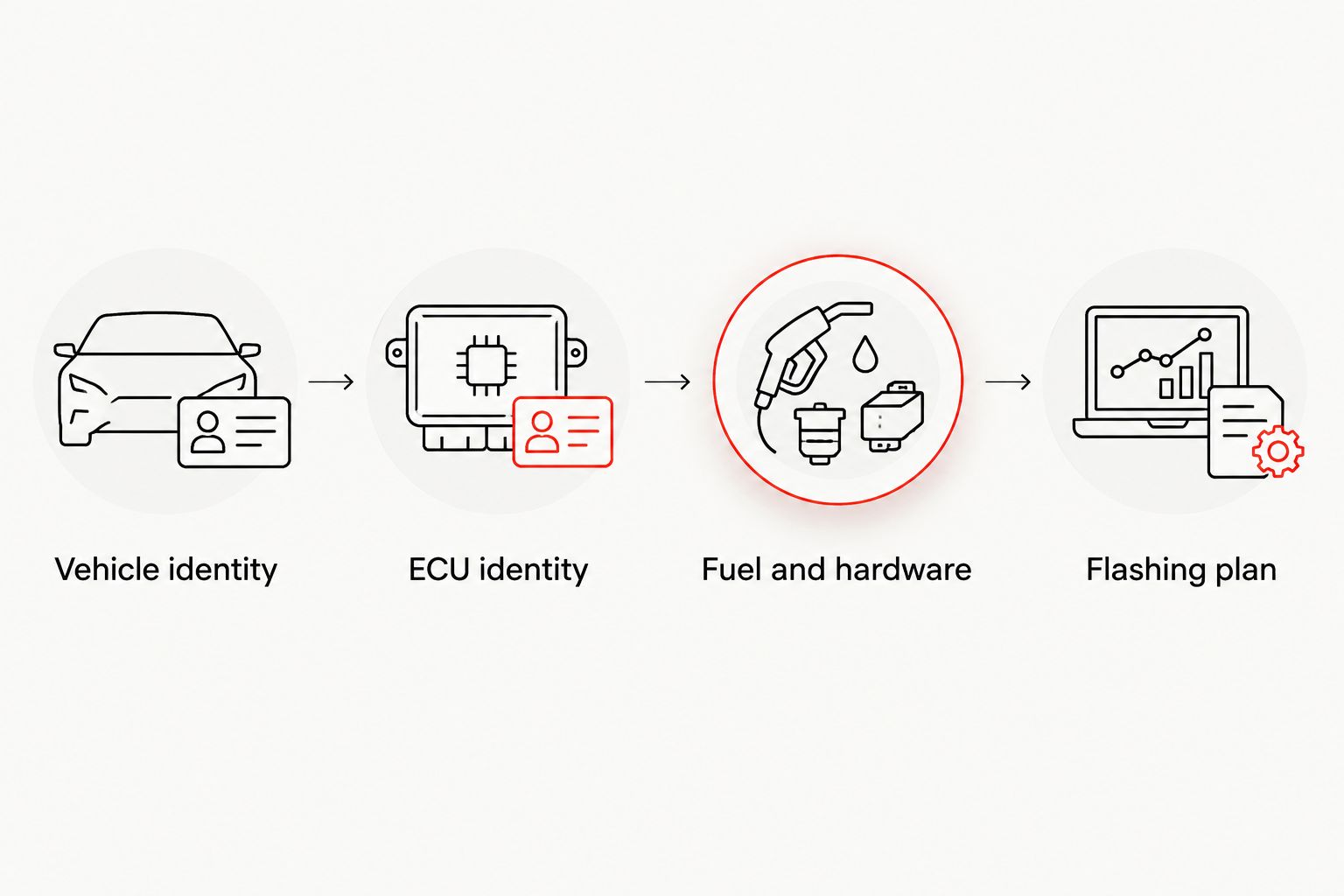 Four purchase checks covering vehicle identity, ECU identity, fuel and hardware, and the flashing plan