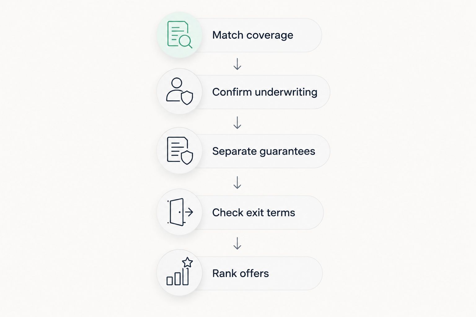 Five steps for comparing matching whole life insurance offers