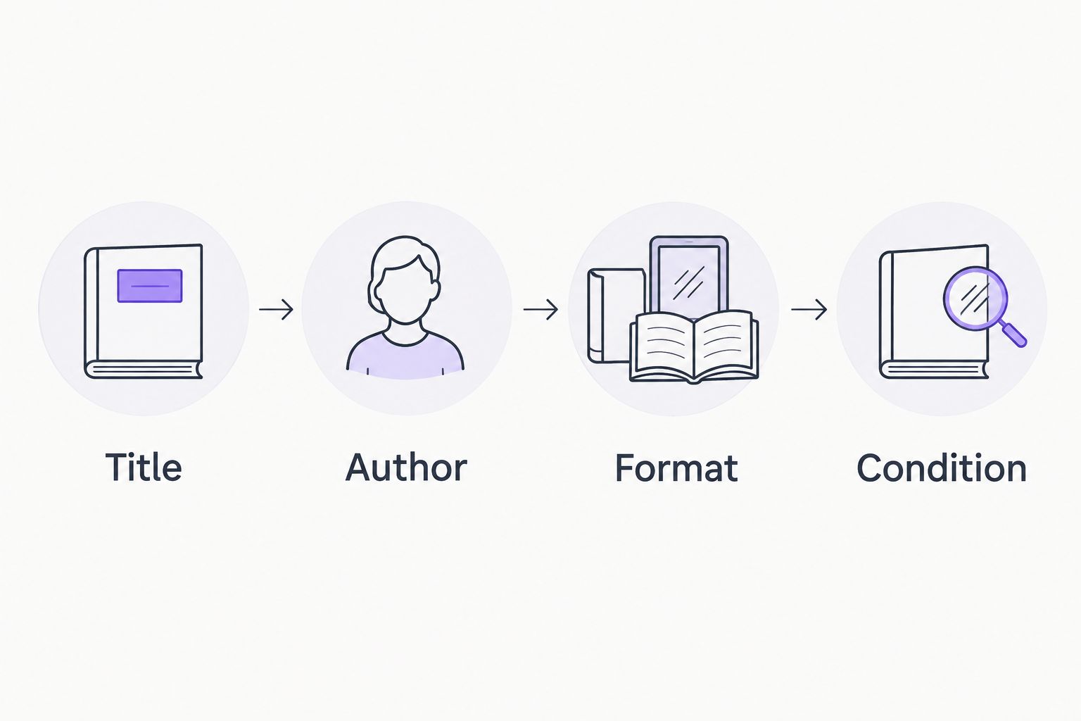 Four checks for a used book listing: title, author, format, and condition.