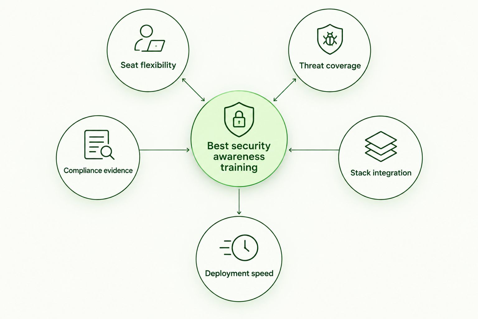 Diagram of five criteria orbiting a central hub for choosing security awareness training
