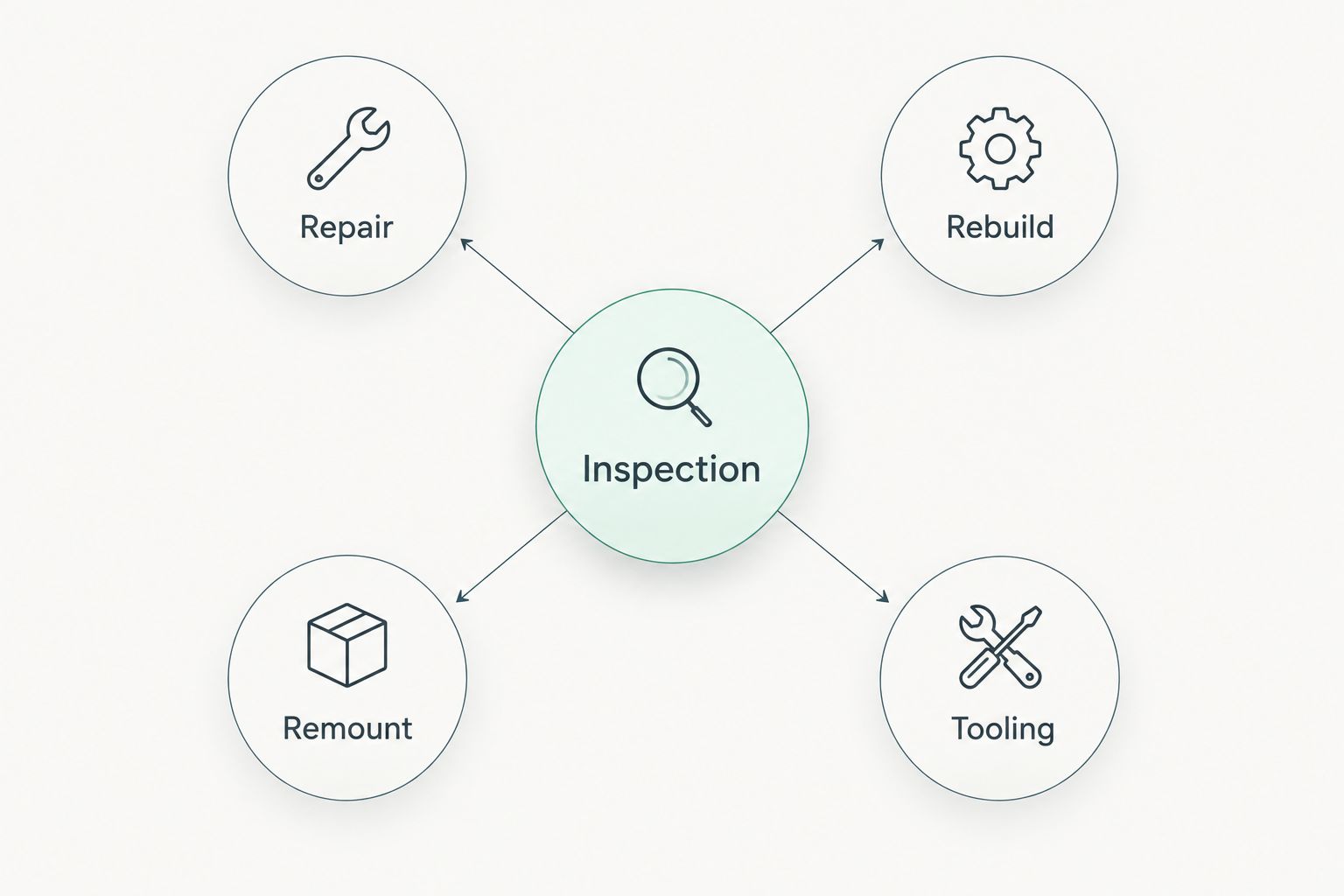 Inspection connected to repair, rebuild, remount, and tooling decisions