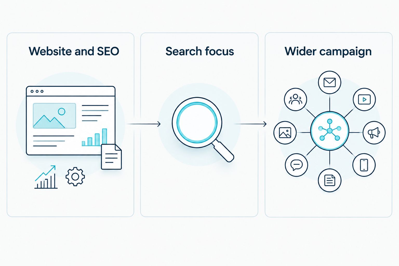 Three columns comparing website and SEO, search focus and a wider campaign