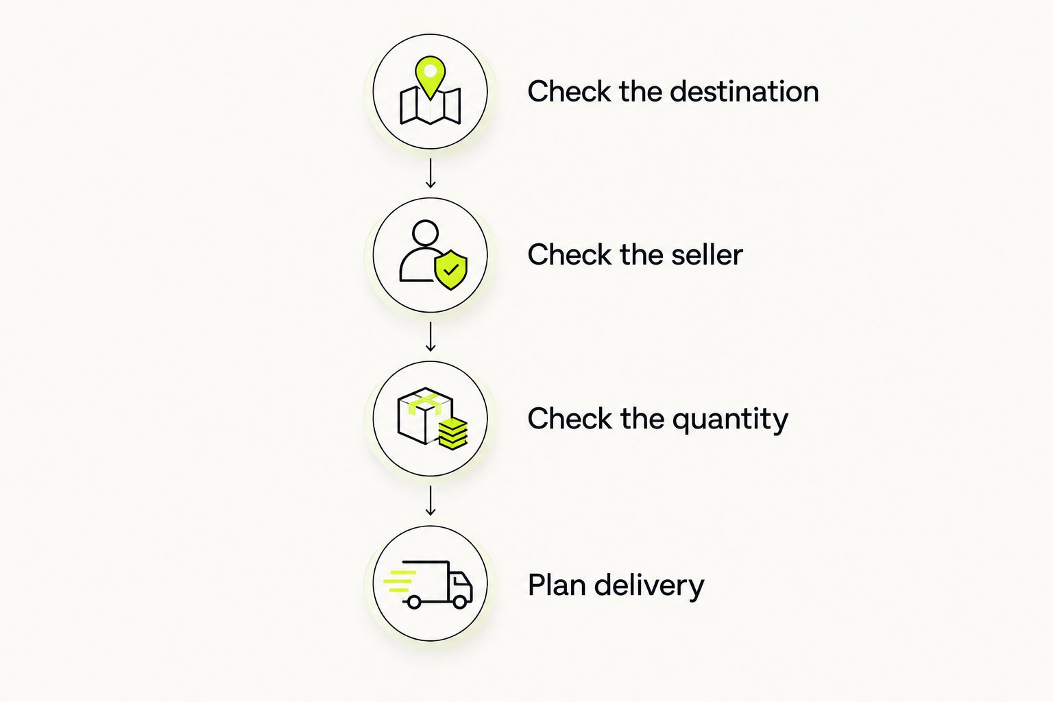 Four checks for wine shipping: destination, seller, quantity, and delivery