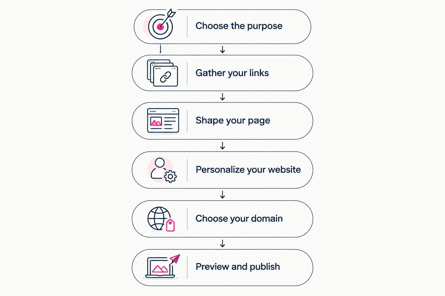 Six steps from choosing a page purpose to previewing and publishing a creator website