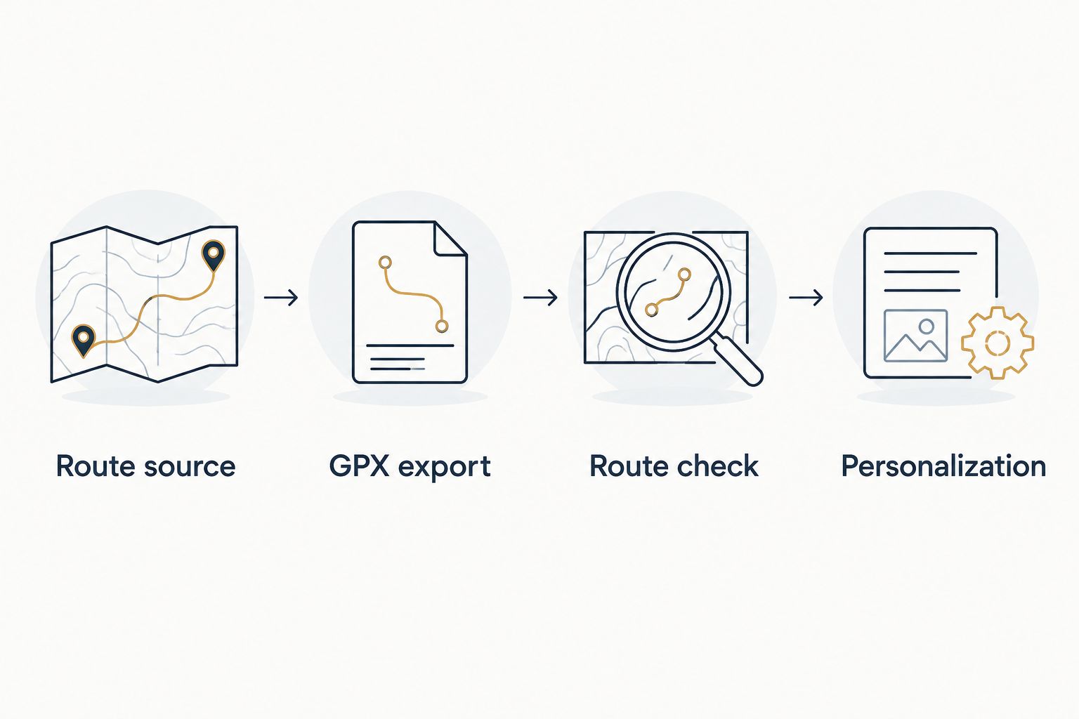 Four stages from selecting a route source through GPX export, route inspection, and personalization