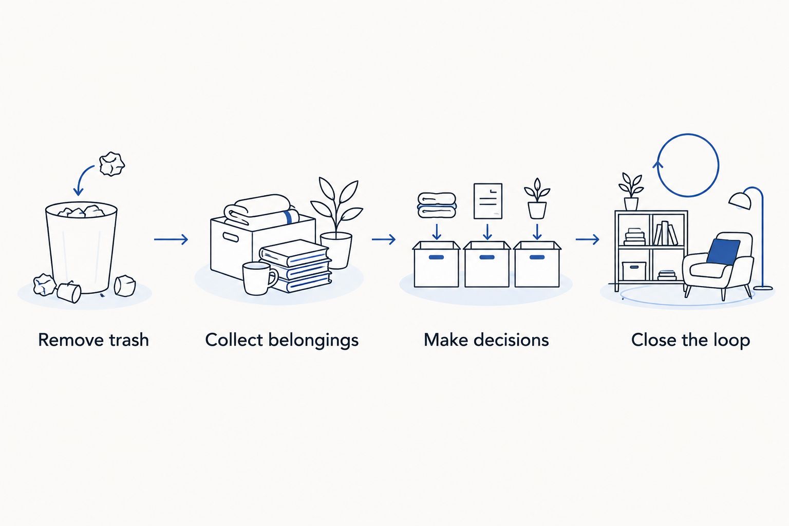 Decluttering sequence from removing trash to putting belongings away