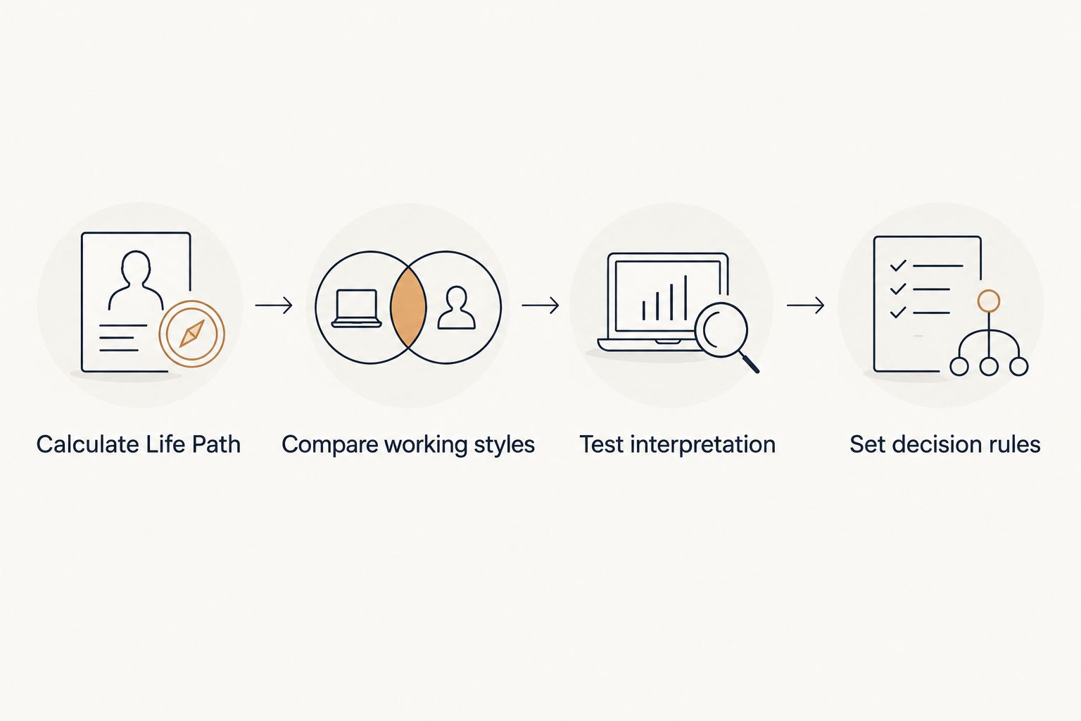 Four steps from calculating Life Path numbers to setting decision rules