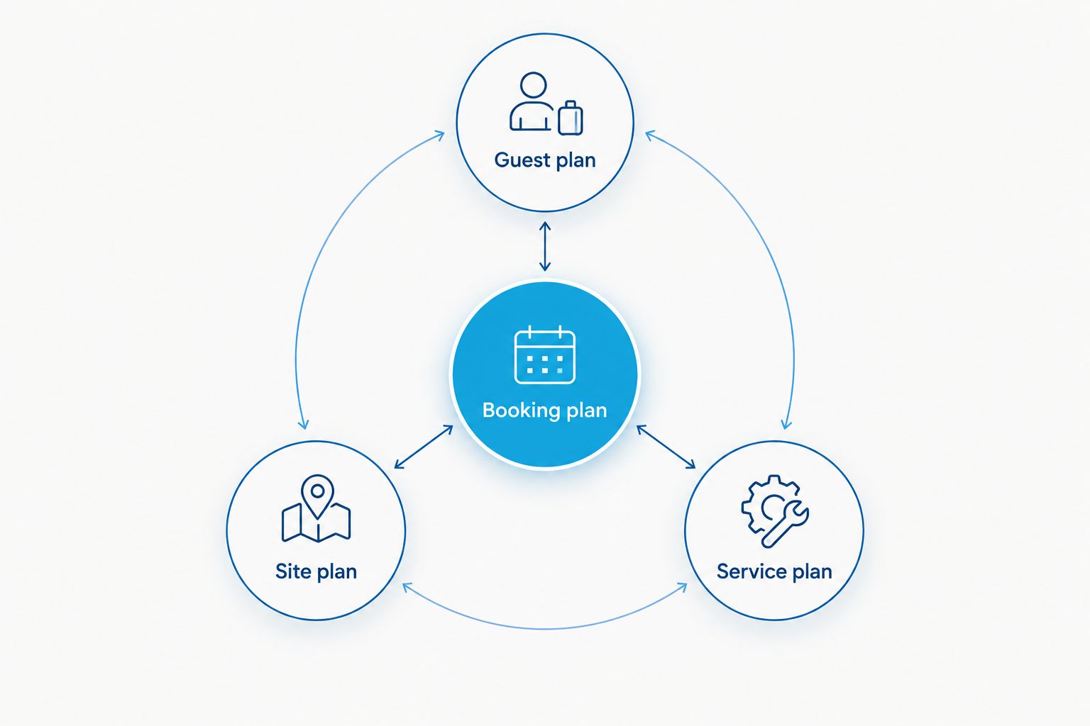 Booking plan connected to guest, site and service planning