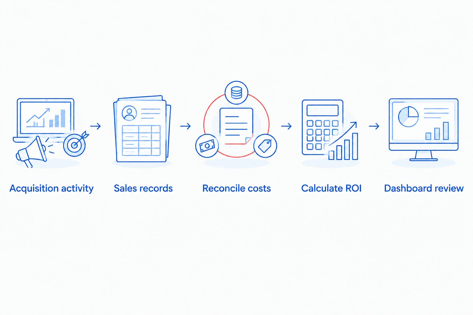 Reporting sequence from acquisition activity through sales records and costs to ROI and dashboard review