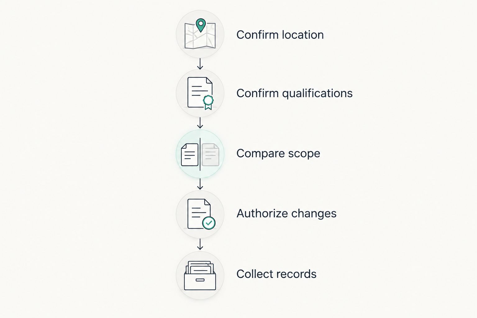 Repair decision timeline from confirming the location to collecting repair records