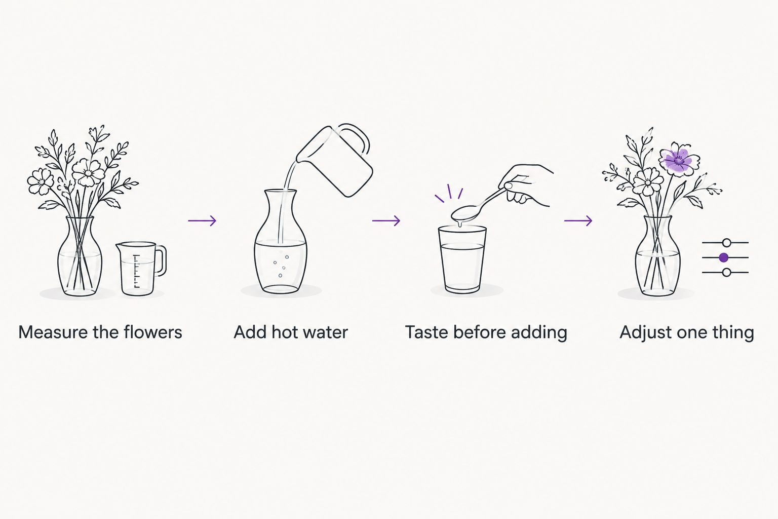 Four brewing steps for comparing chamomile flavor without changing several variables at once