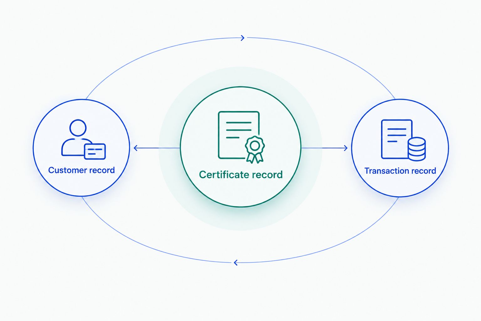 Certificate record connected to customer and transaction records