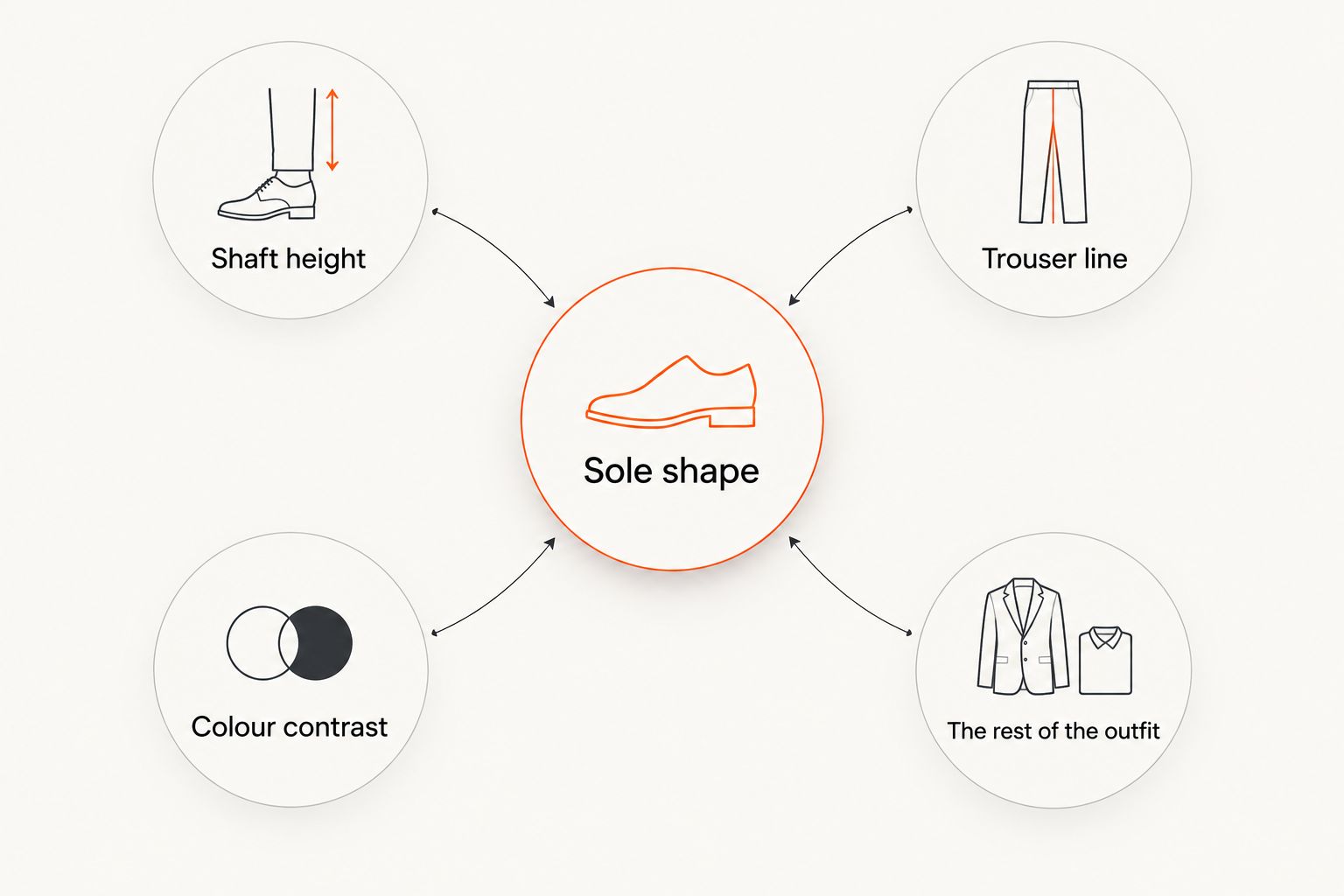 Diagram showing how sole shape, shaft height, trousers, colour and clothing affect a chunky boot outfit
