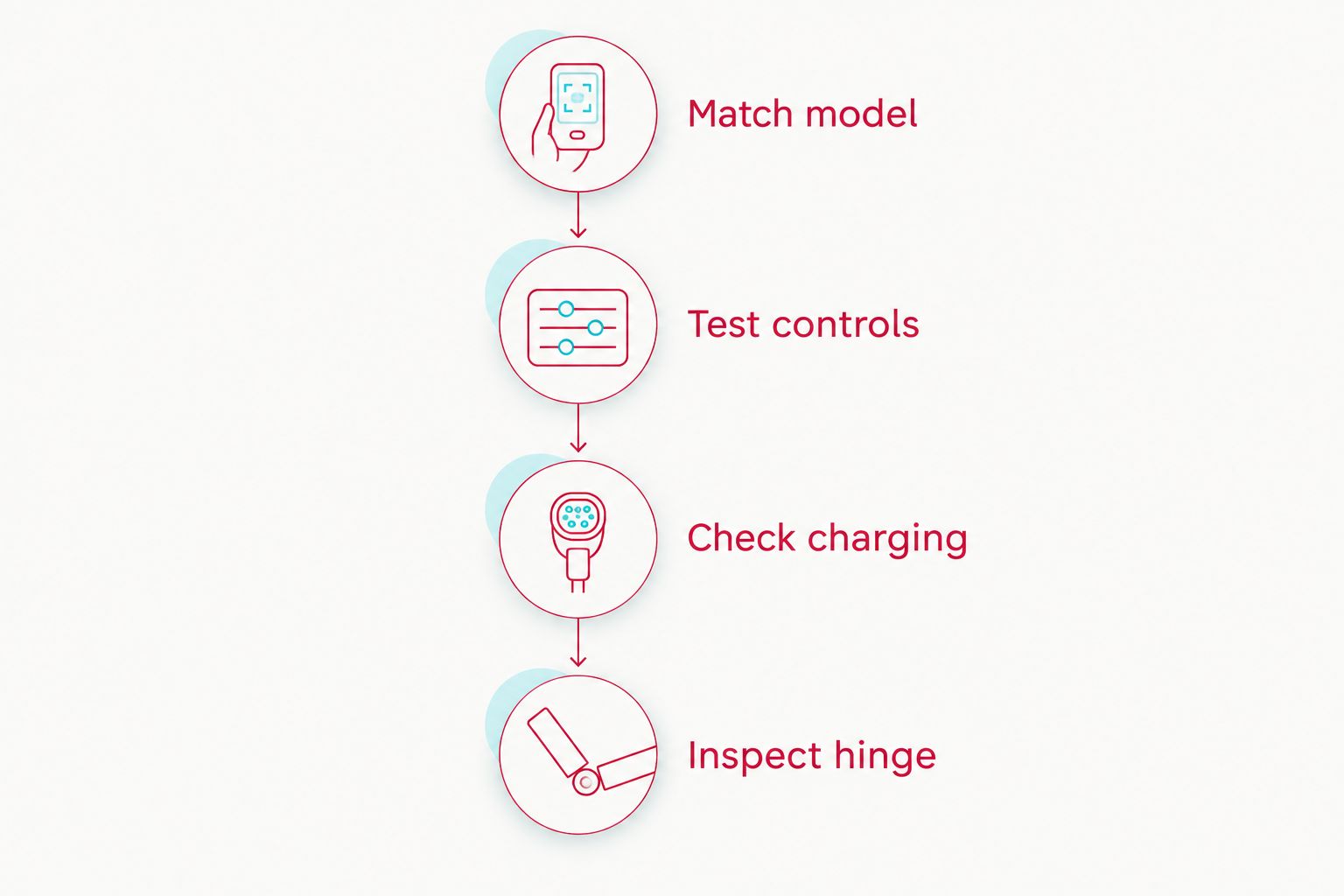 Four inspection stages covering model identity, controls, charging and the hinge