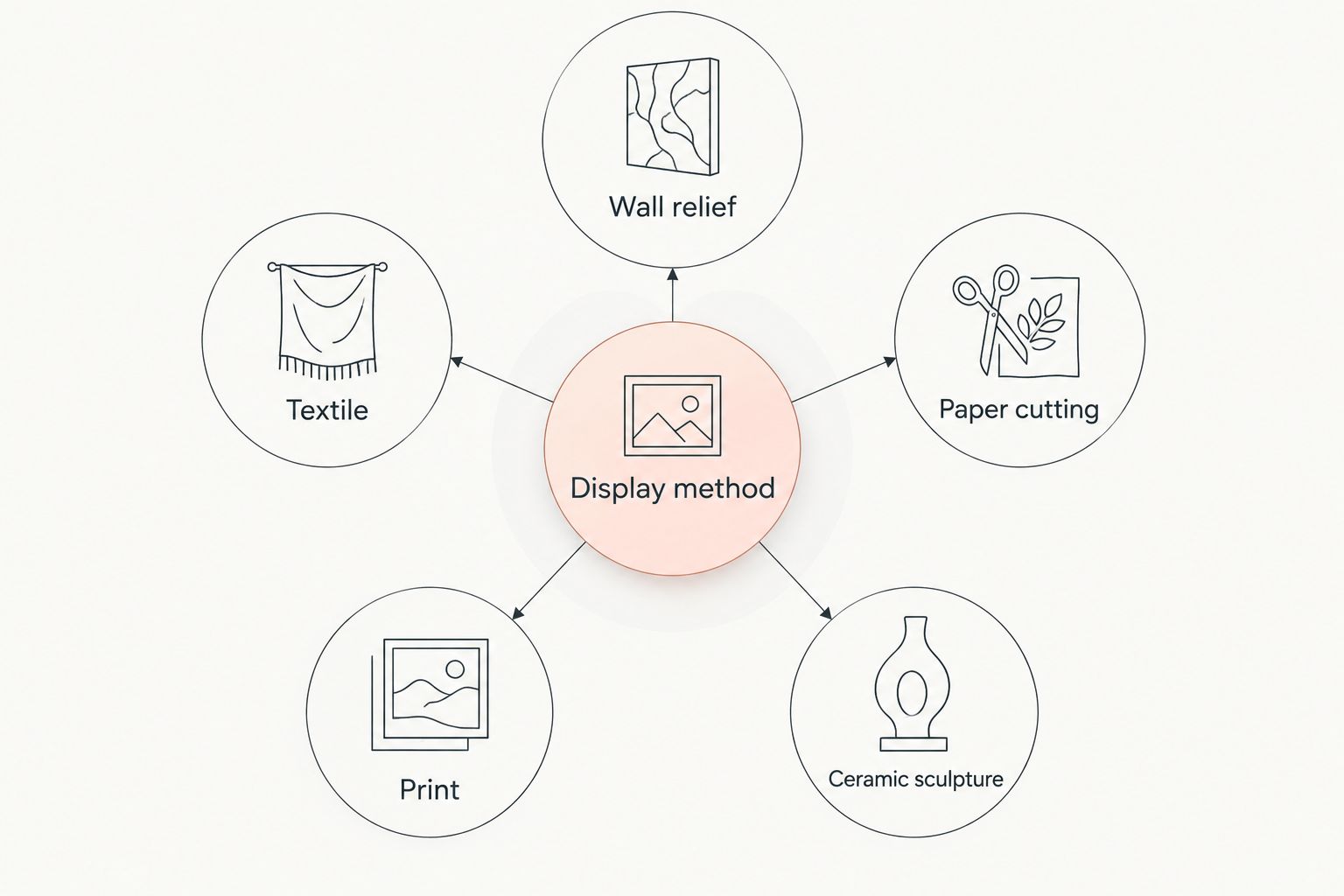 Display method connects wall relief, textile, paper cutting, print, and ceramic sculpture.
