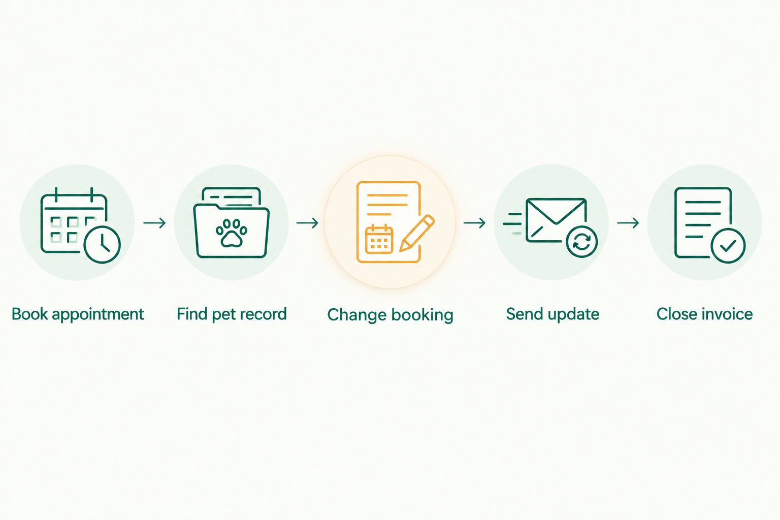 Five evaluation steps from booking an appointment to closing an invoice