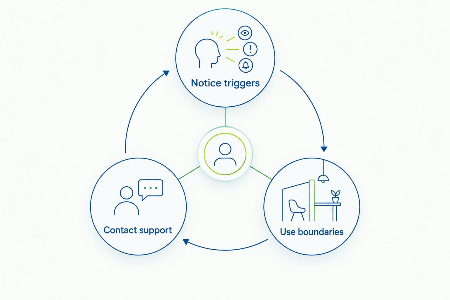 A recovery loop connecting noticing triggers, using boundaries and contacting support