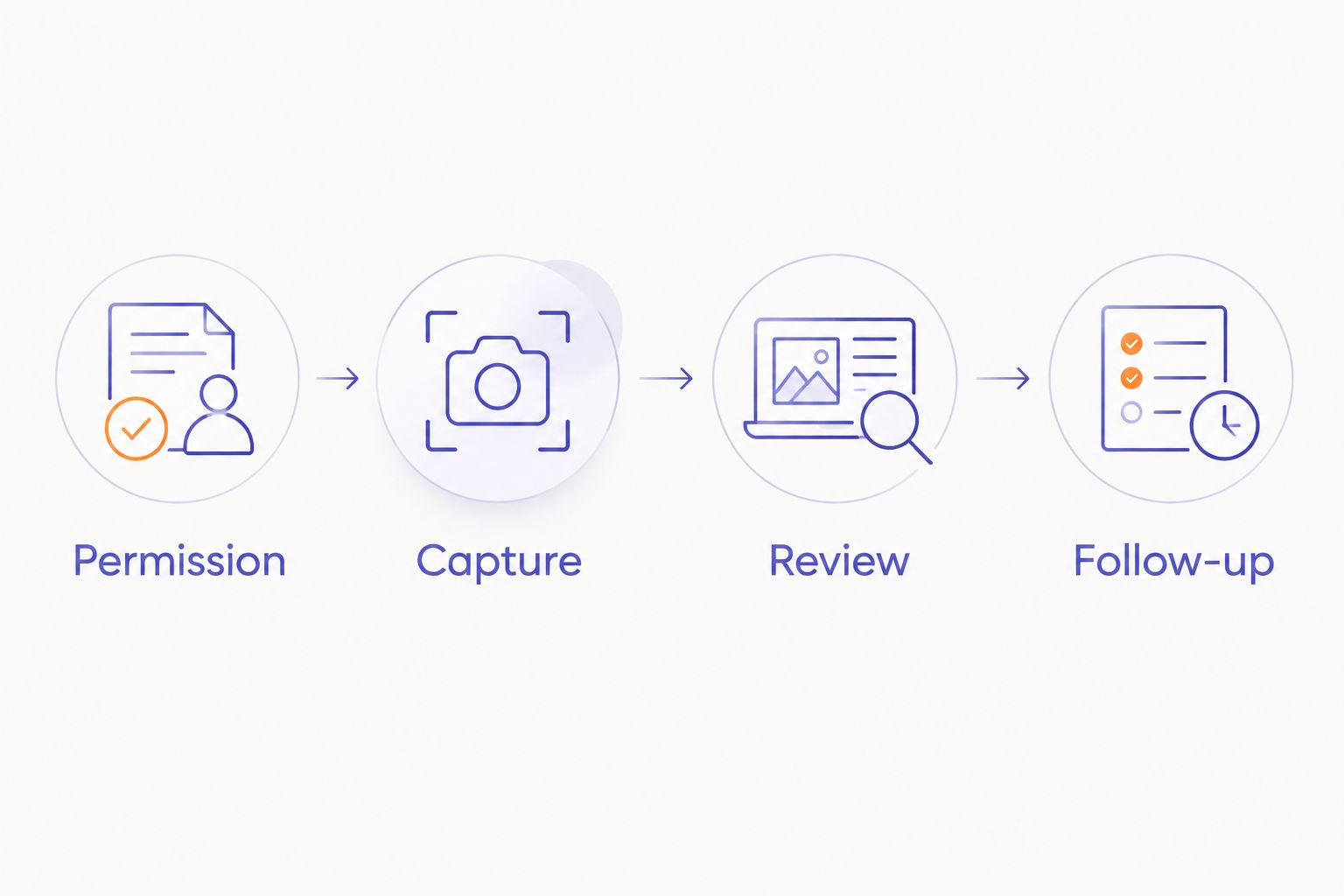Four stages of sales note-taking: permission, capture, review, and follow-up