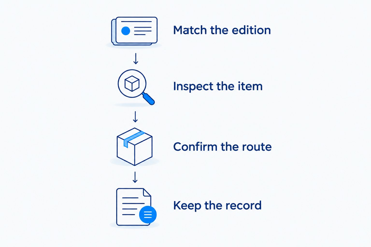 Four purchase checks covering edition, item inspection, delivery route, and order records