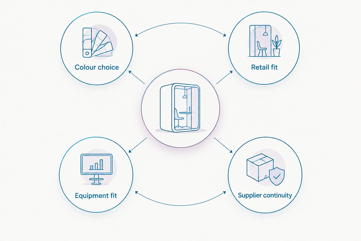 Four checks for choosing salon colour, retail products, equipment and supplier continuity