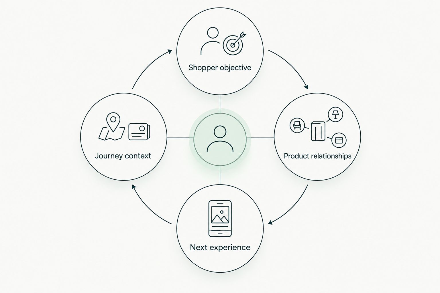 A loop connecting shopper objectives, product relationships, next experiences and journey context.