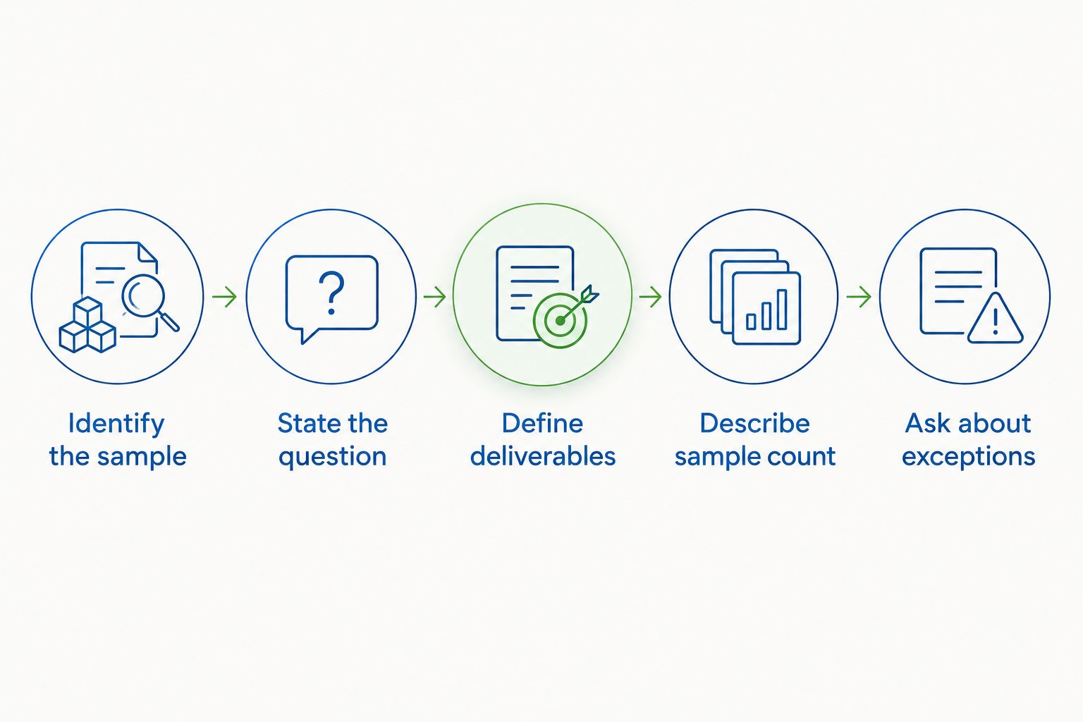 Sequence for preparing a peptide testing request, from sample identification to exceptions