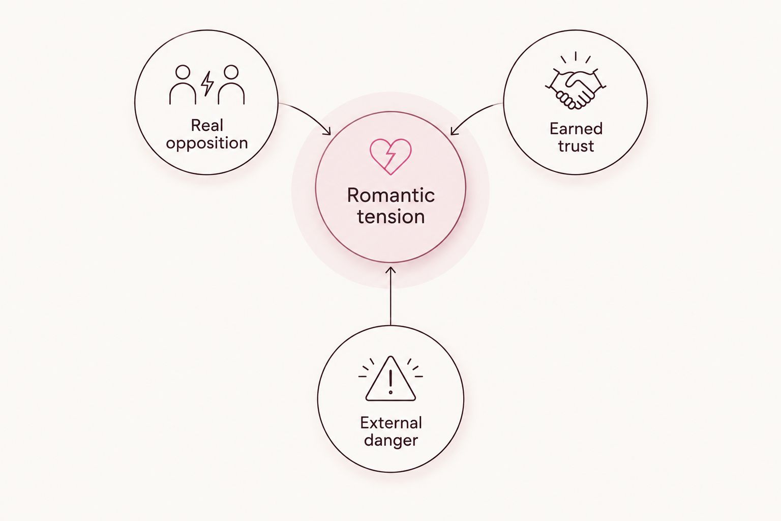 Romantic tension connected to real opposition, earned trust, and external danger.