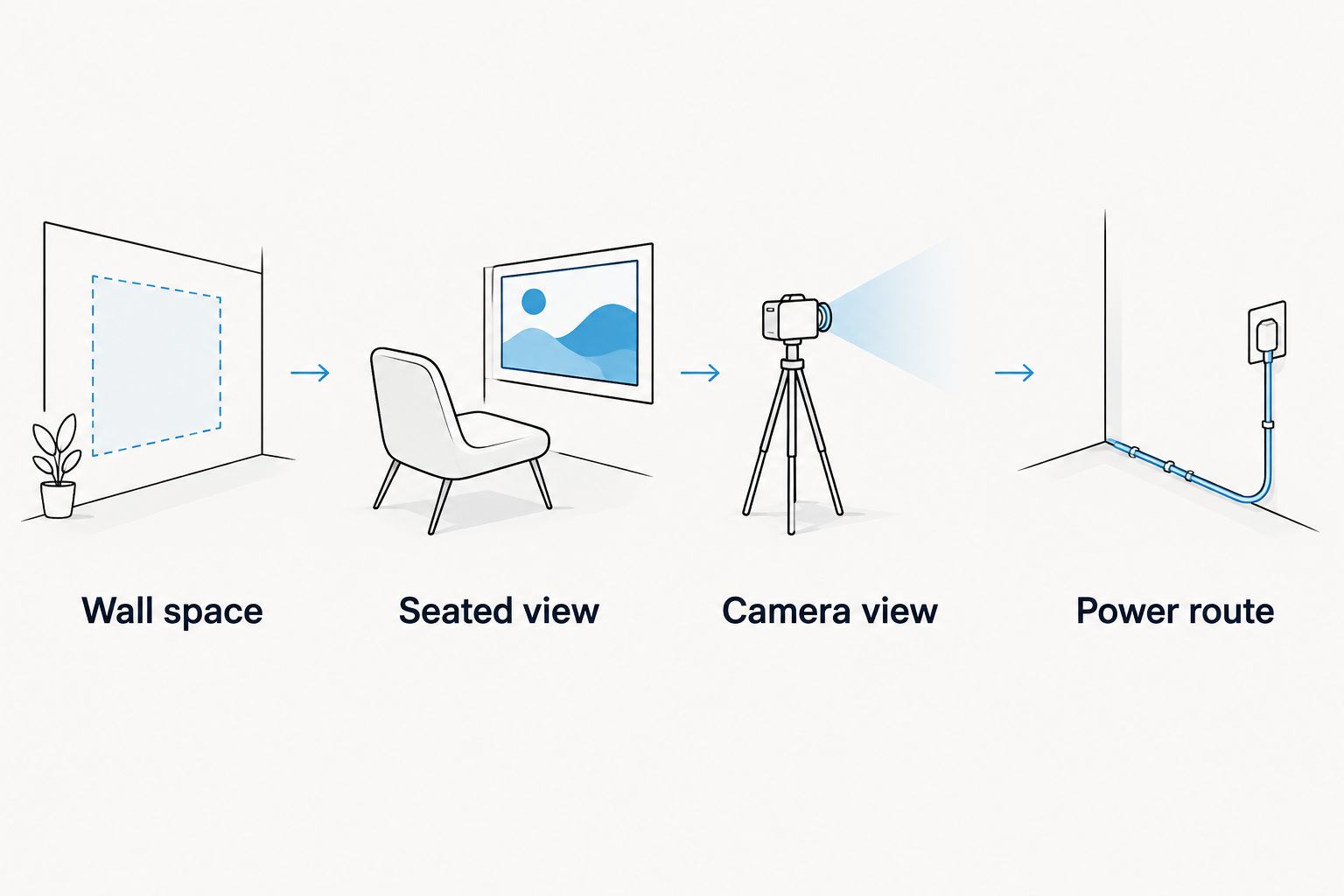 Planning sequence covering wall space, seated view, camera view, and power route