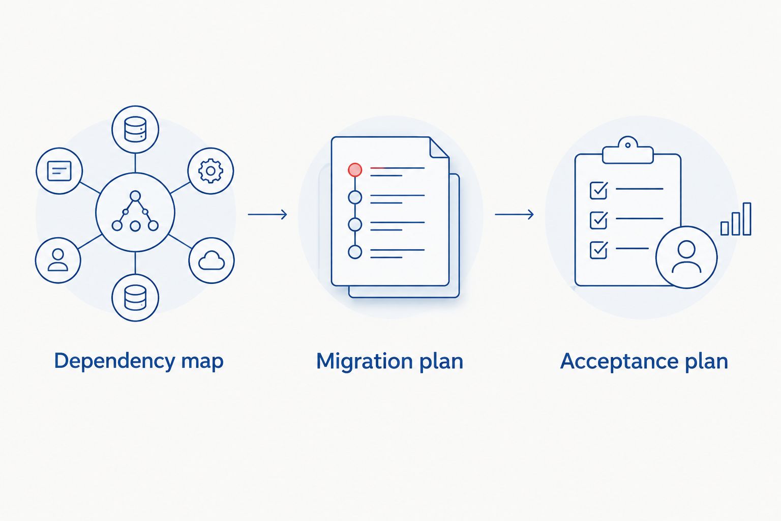 Dependency mapping leads to migration planning and acceptance planning.