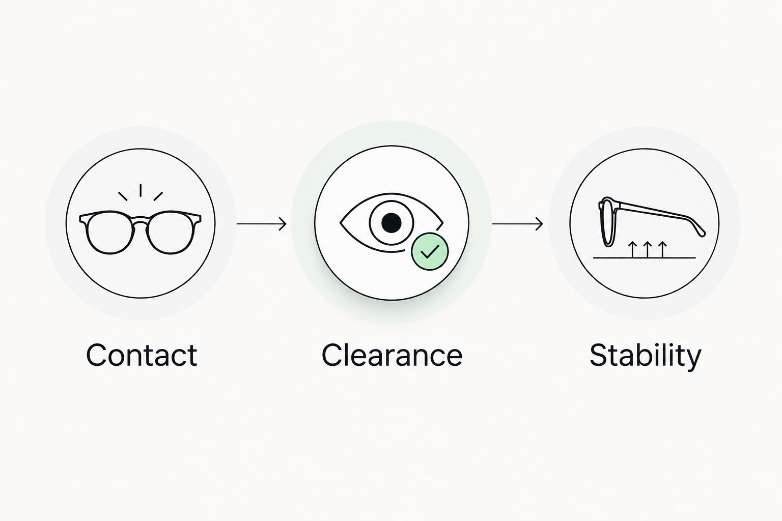 Three sunglasses fit checks: contact, clearance, and stability