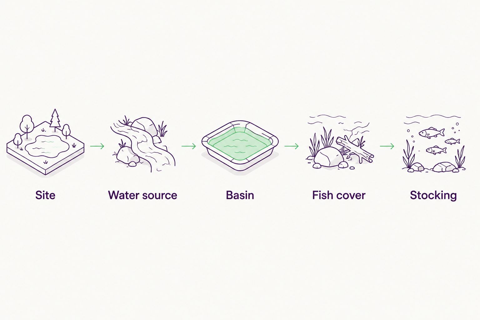 Planning sequence from pond site and water source through basin, fish cover and stocking