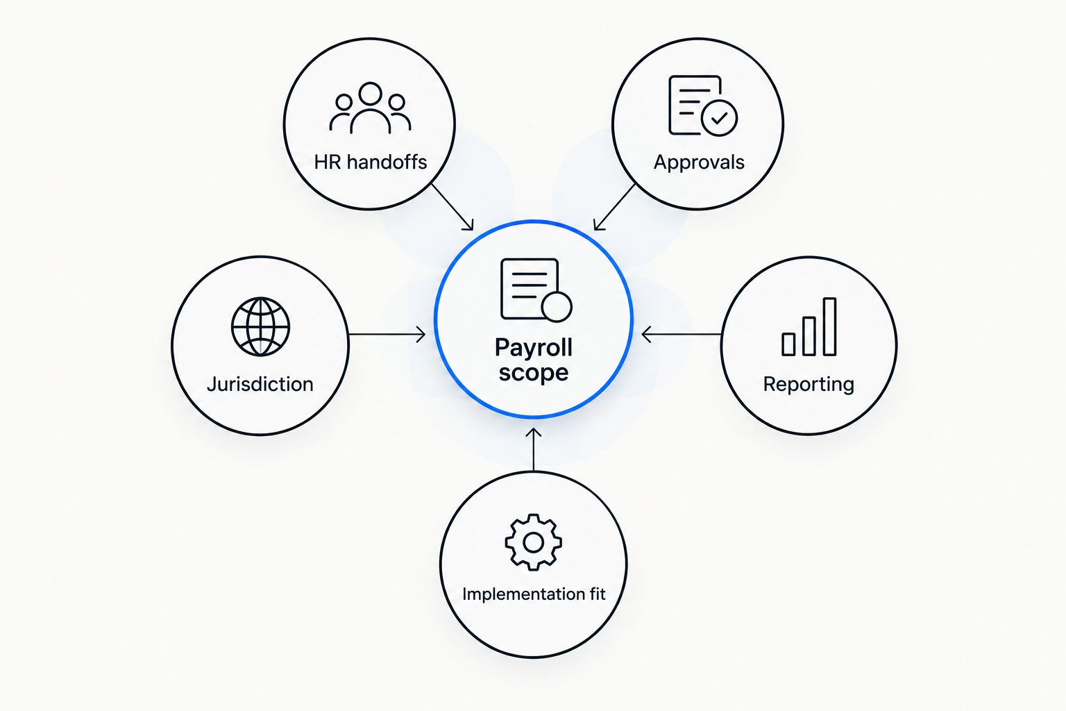 Payroll scope connected to HR handoffs, approvals, jurisdiction, reporting and implementation fit