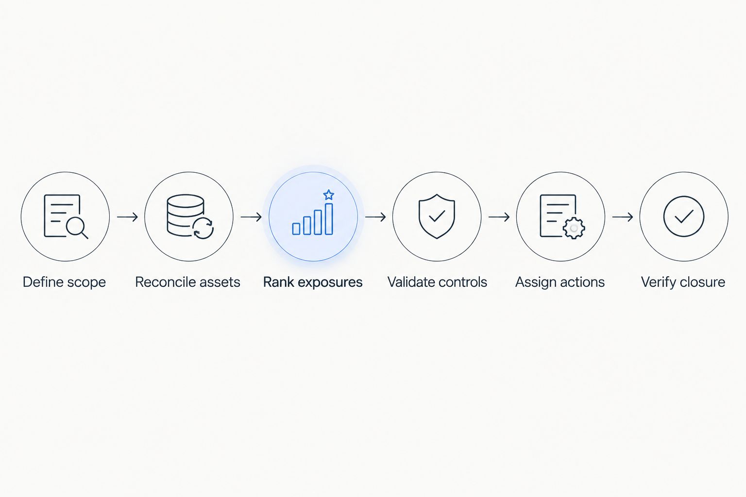 Six stages connecting exposure scope and asset reconciliation to action assignment and verified closure