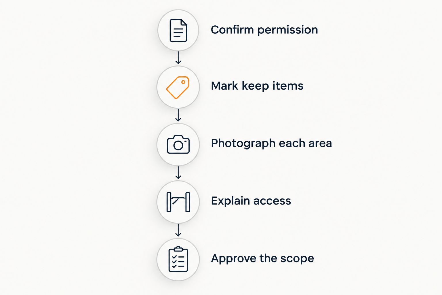 Five preparation steps for an eviction cleanout, from confirming permission to approving the scope