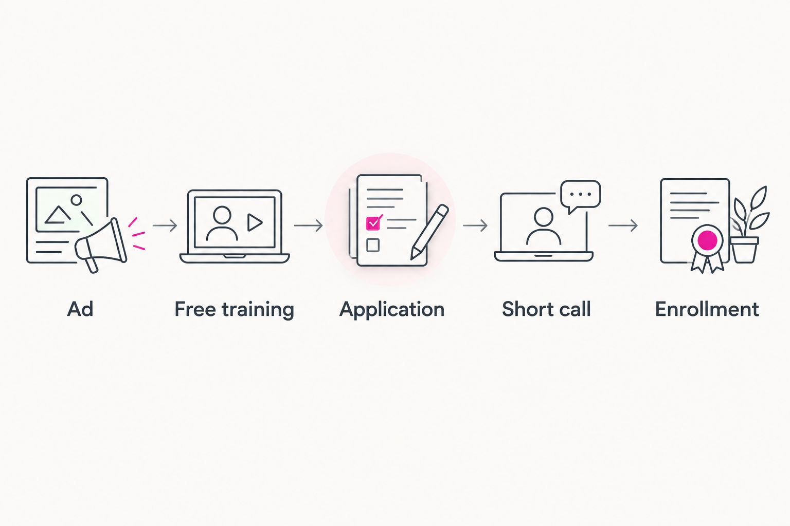 Five-step path from ad to enrollment