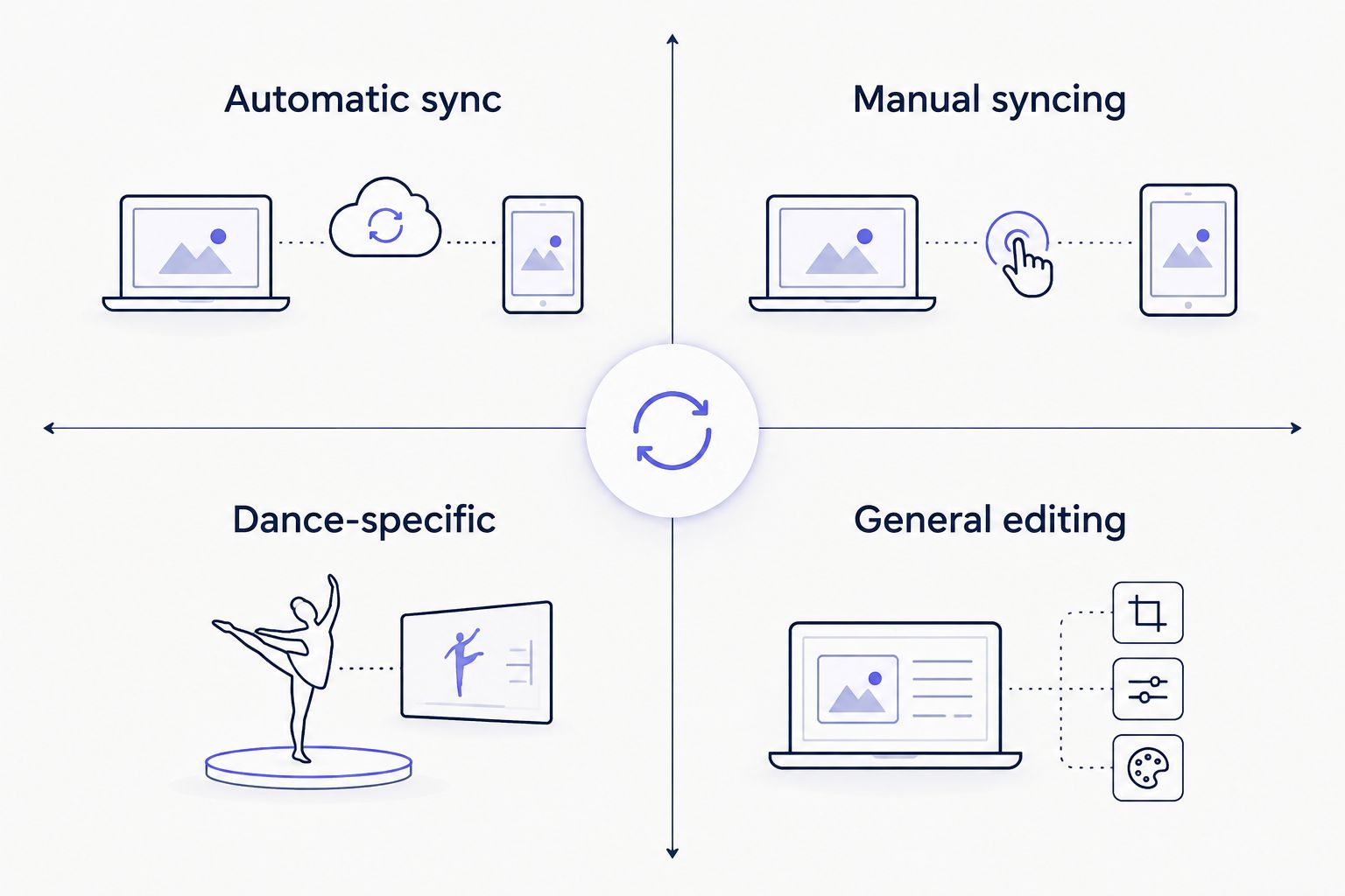 2x2 matrix comparing automatic versus manual sync and dance-specific versus general editing apps