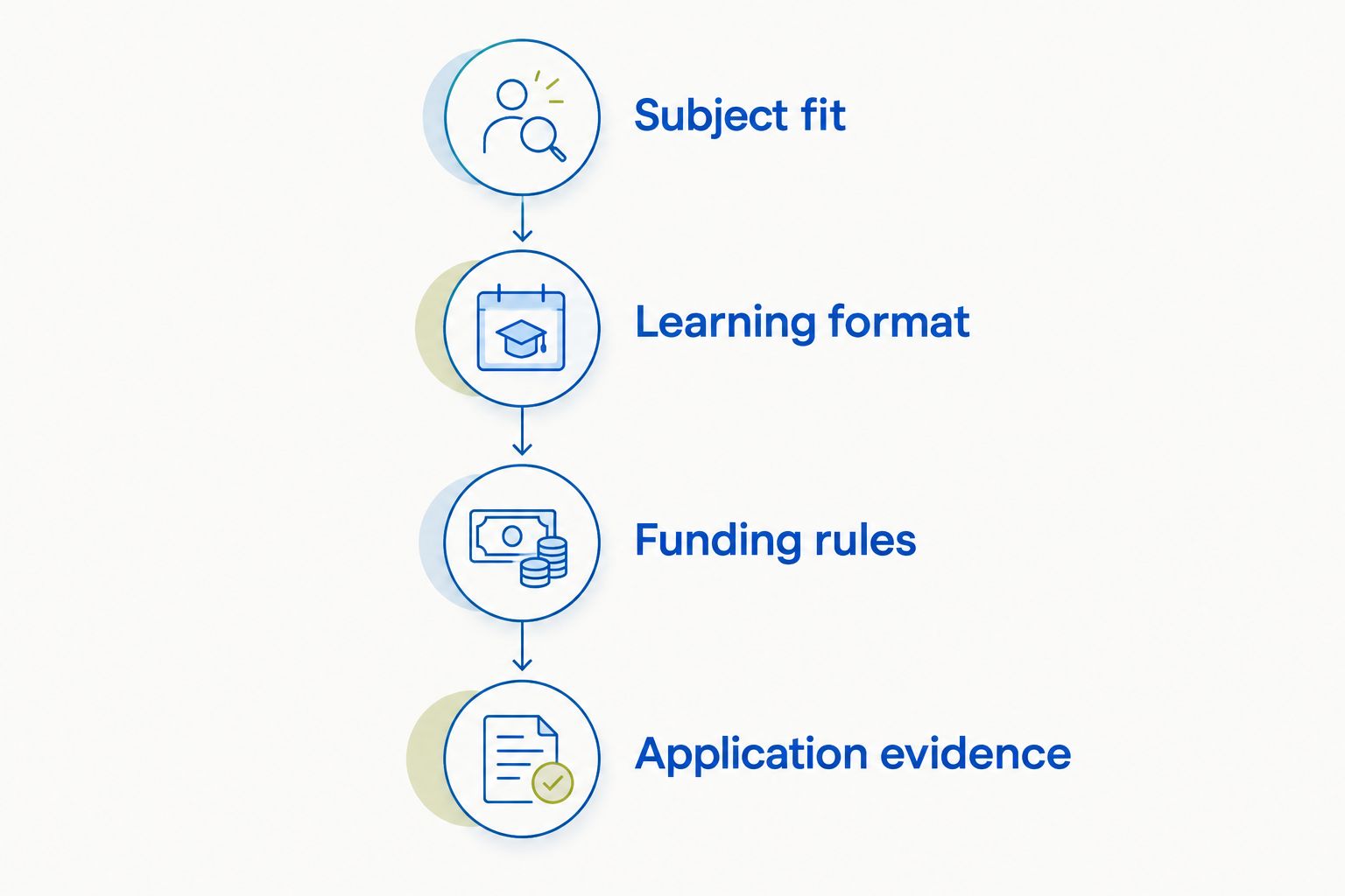 Four steps for evaluating college fit before preparing an application