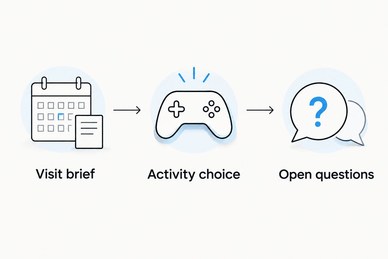 Three preparation steps covering visit details, activity choice and unanswered questions