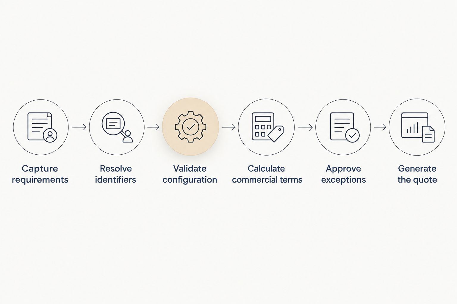 Quote workflow from requirement capture through configuration validation and final document generation.