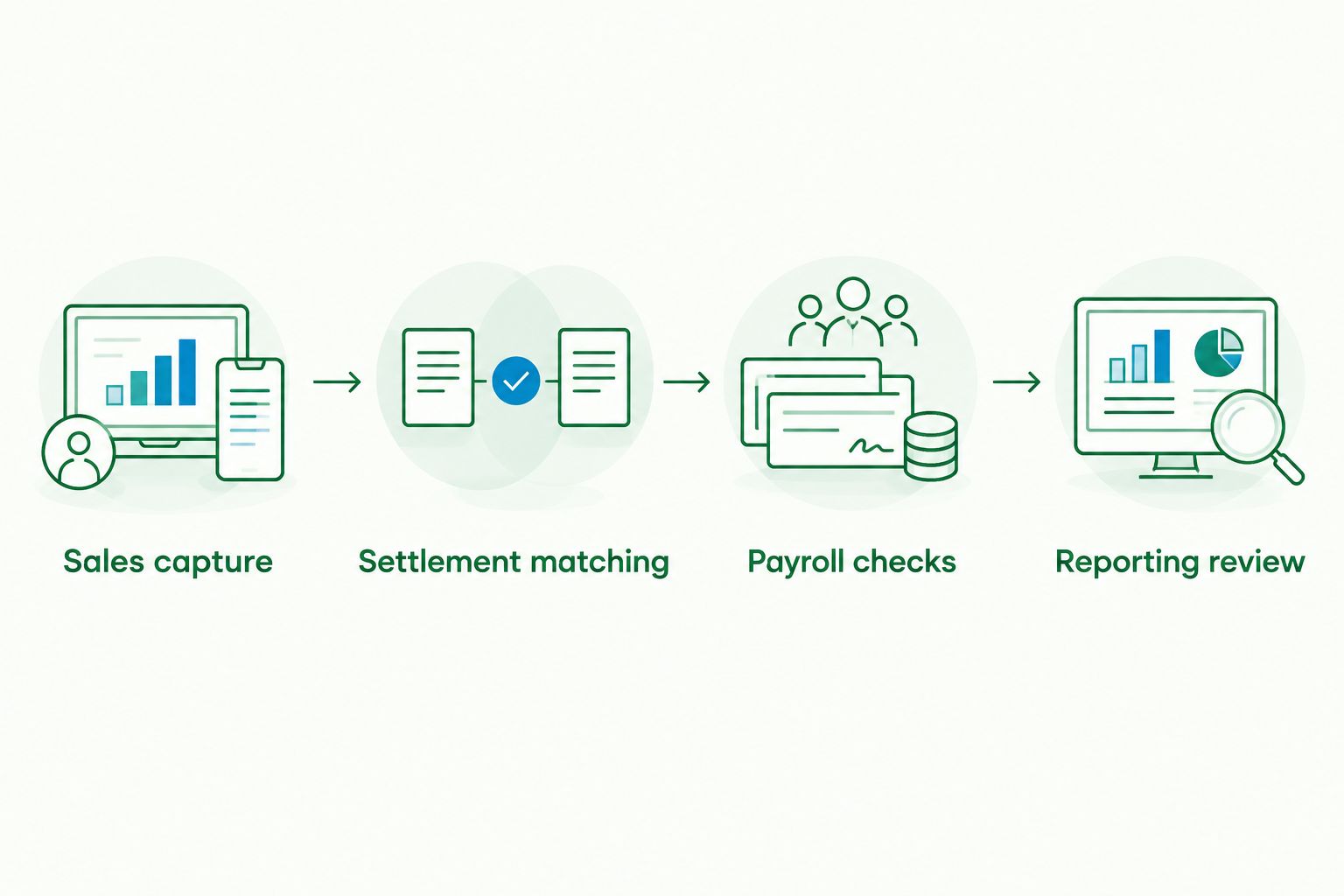 Four checks covering sales capture, settlement matching, payroll and financial reporting Four checks covering sales capture, settlement matching, payroll and financial reporting