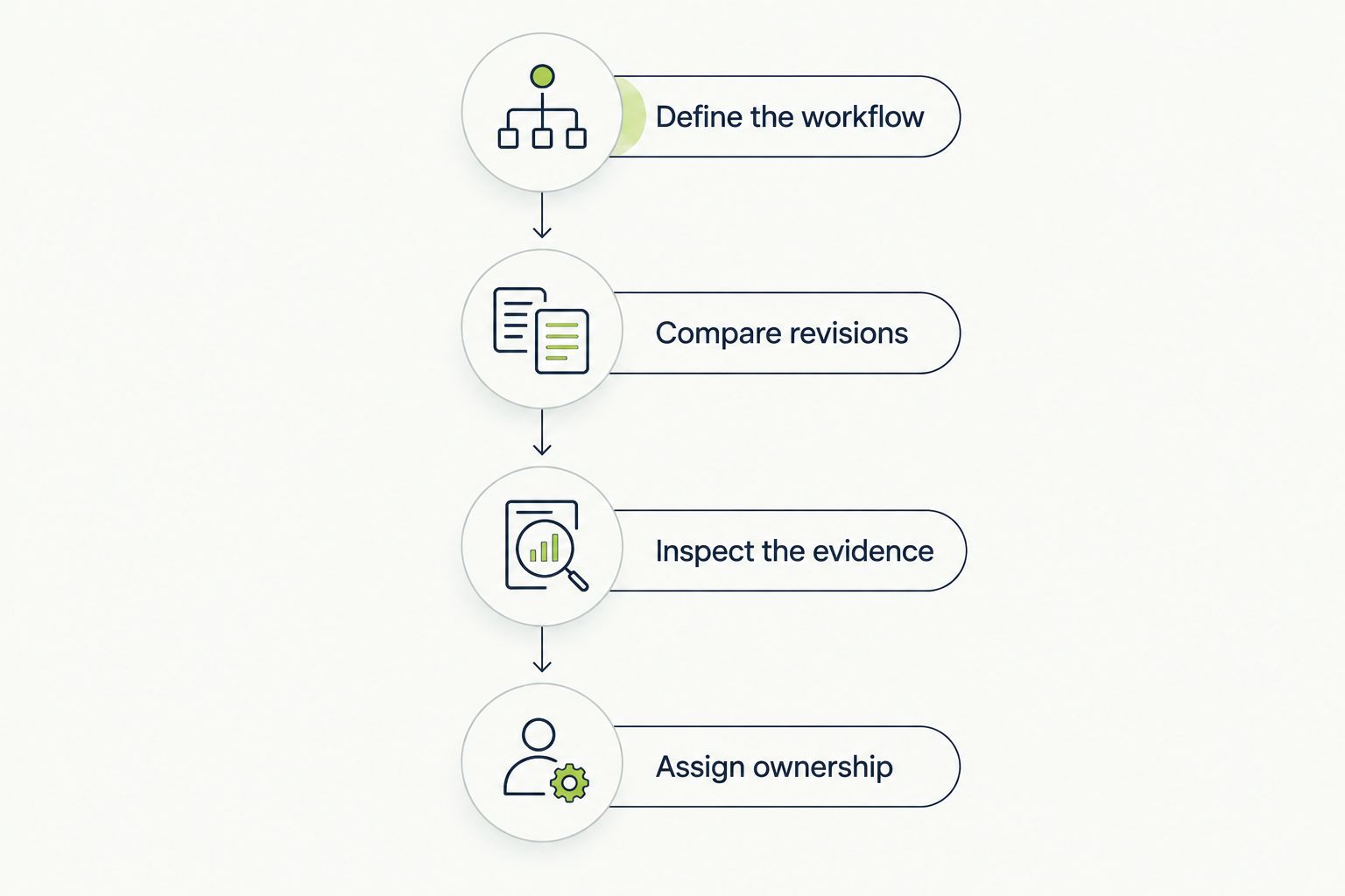 Evaluation sequence from defining a workflow to assigning ownership