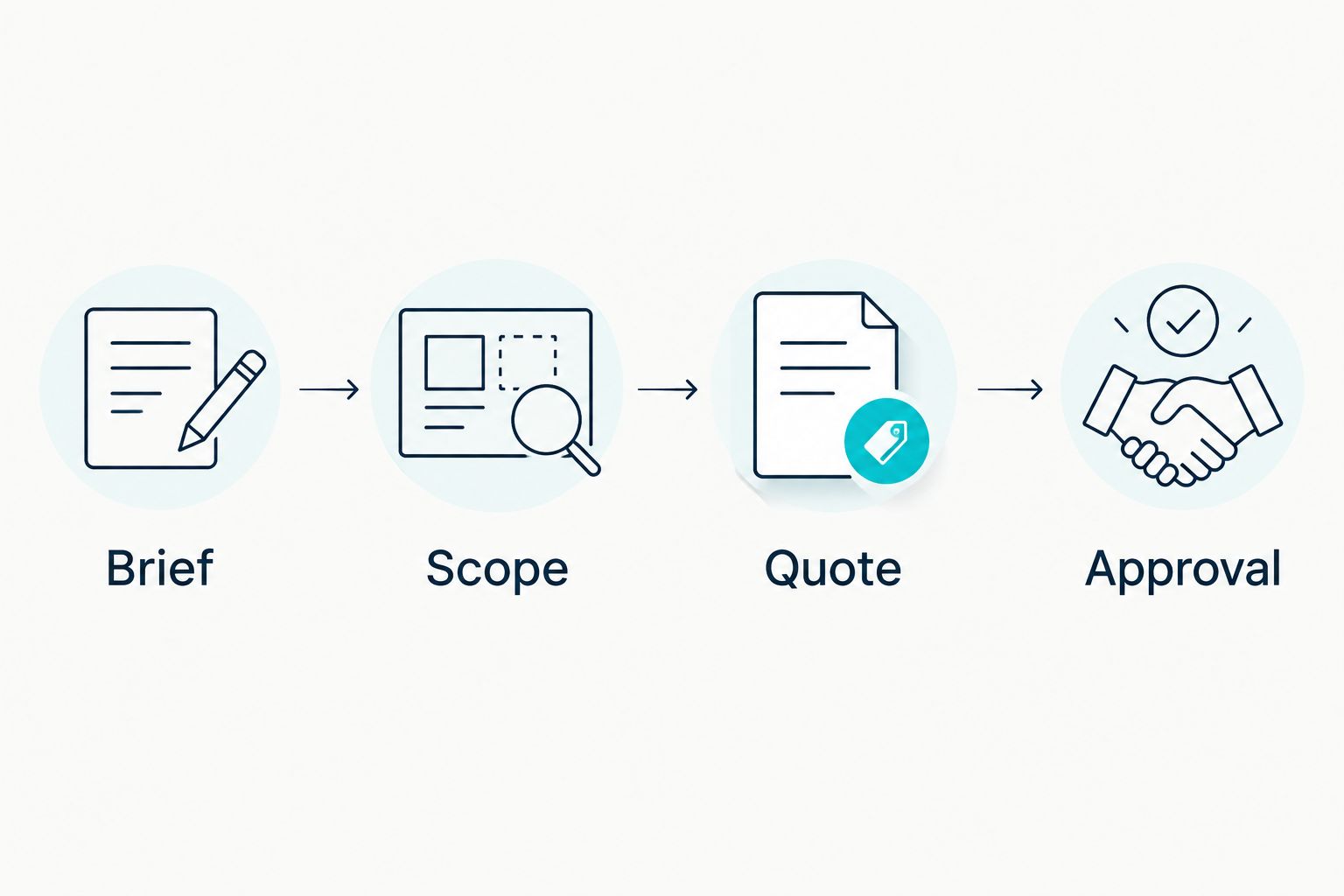 Sequence from video brief through scope and quote to approval