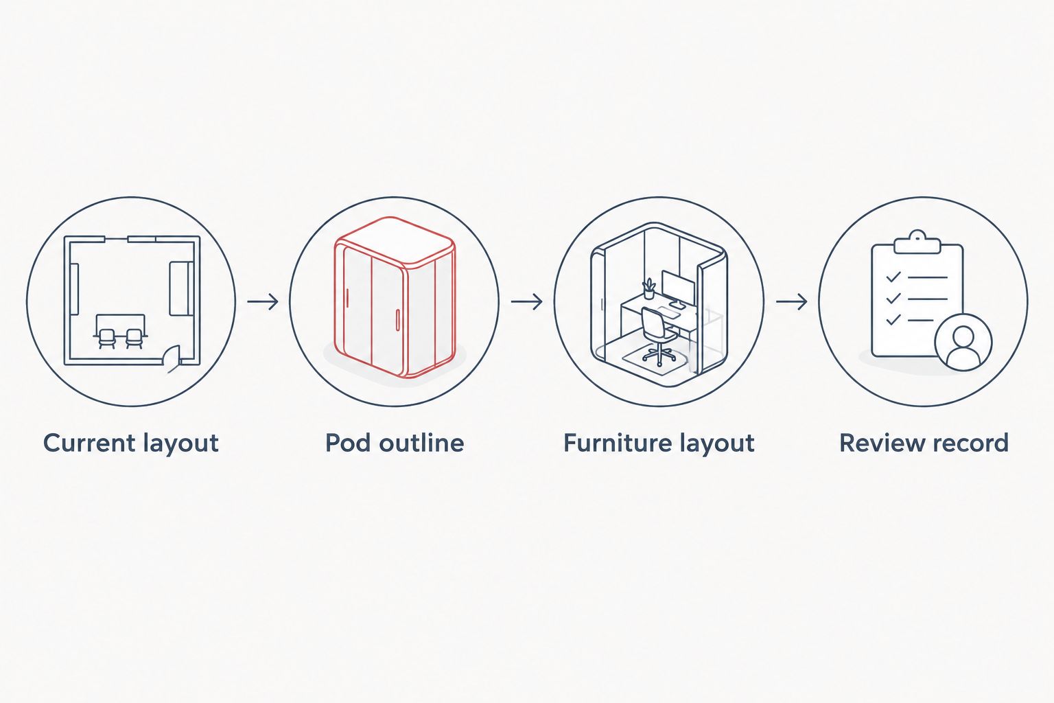 Planning sequence from the current office layout through the pod outline and furniture to the review record