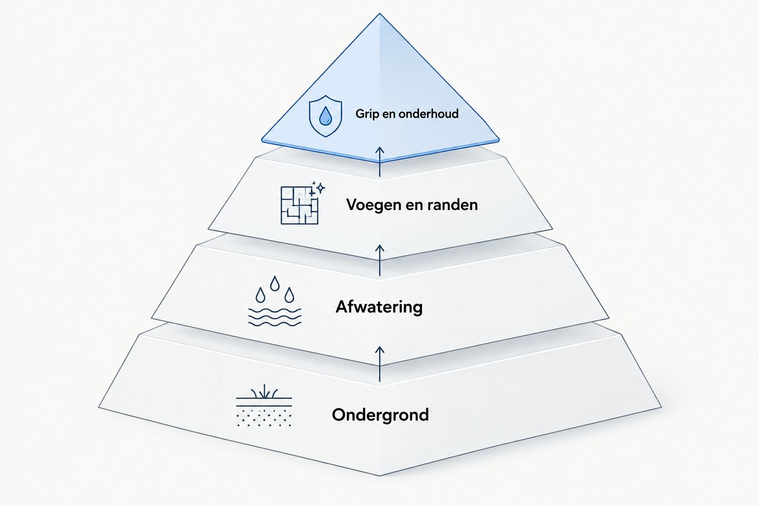 Piramide met ondergrond, afwatering, voegen en randen, en grip en onderhoud